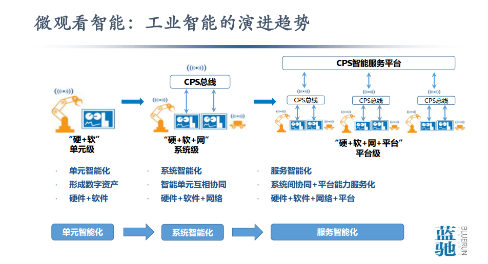 从数据到智能 工业互联网与中国智造之痛