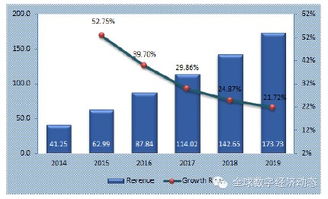 全球工业互联网服务市场展望 数据服务驱动的新增长引擎