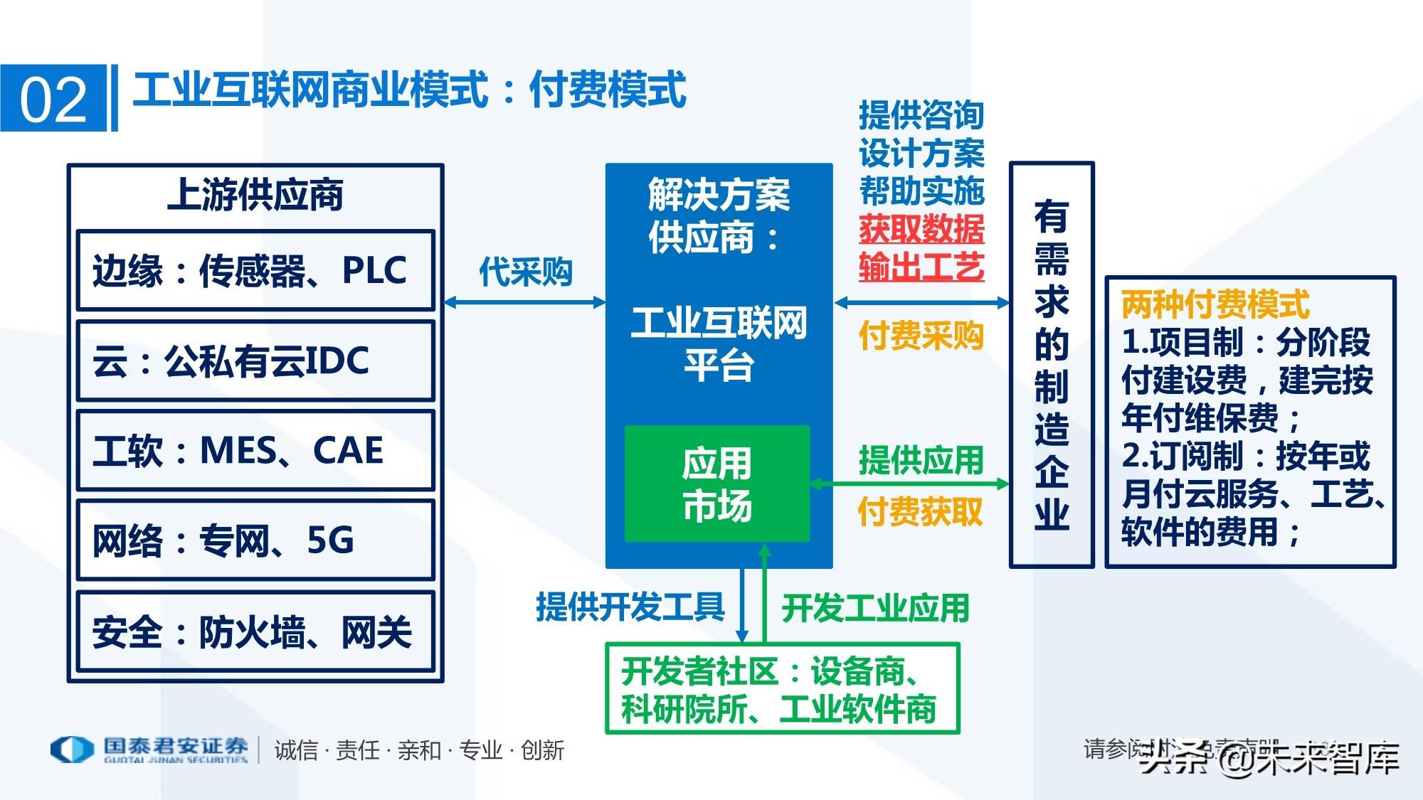 工业互联网产业链深度剖析 智造万物互联的新引擎