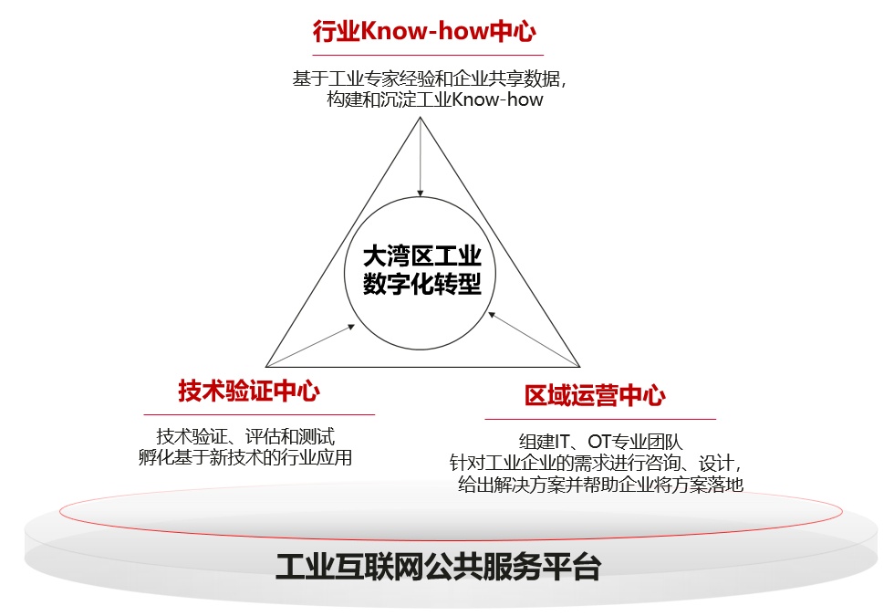 瞄准工业互联网建设“靶心” 助力大湾区标杆的华为云打法与工业互联网数据服务